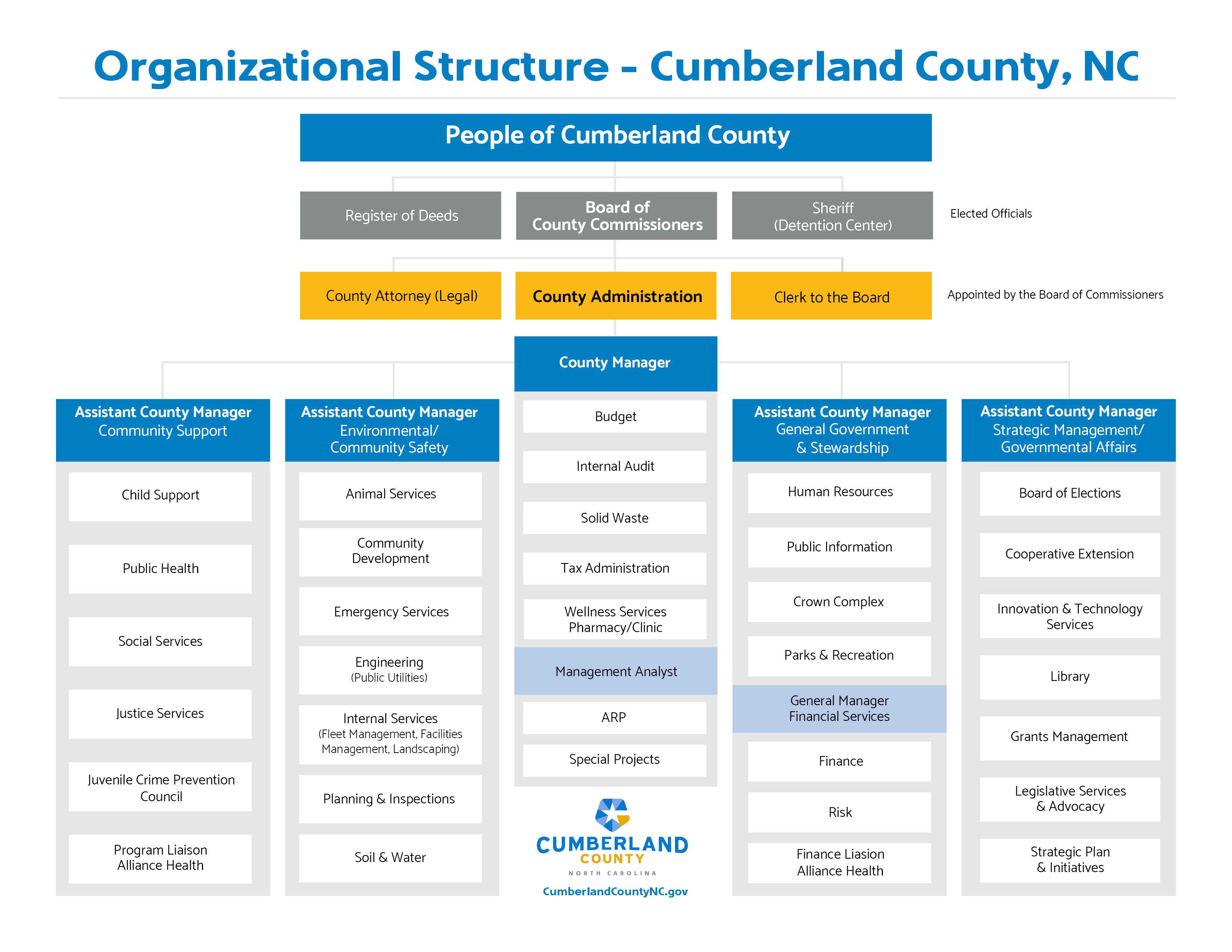 Organizational Structure April 2022