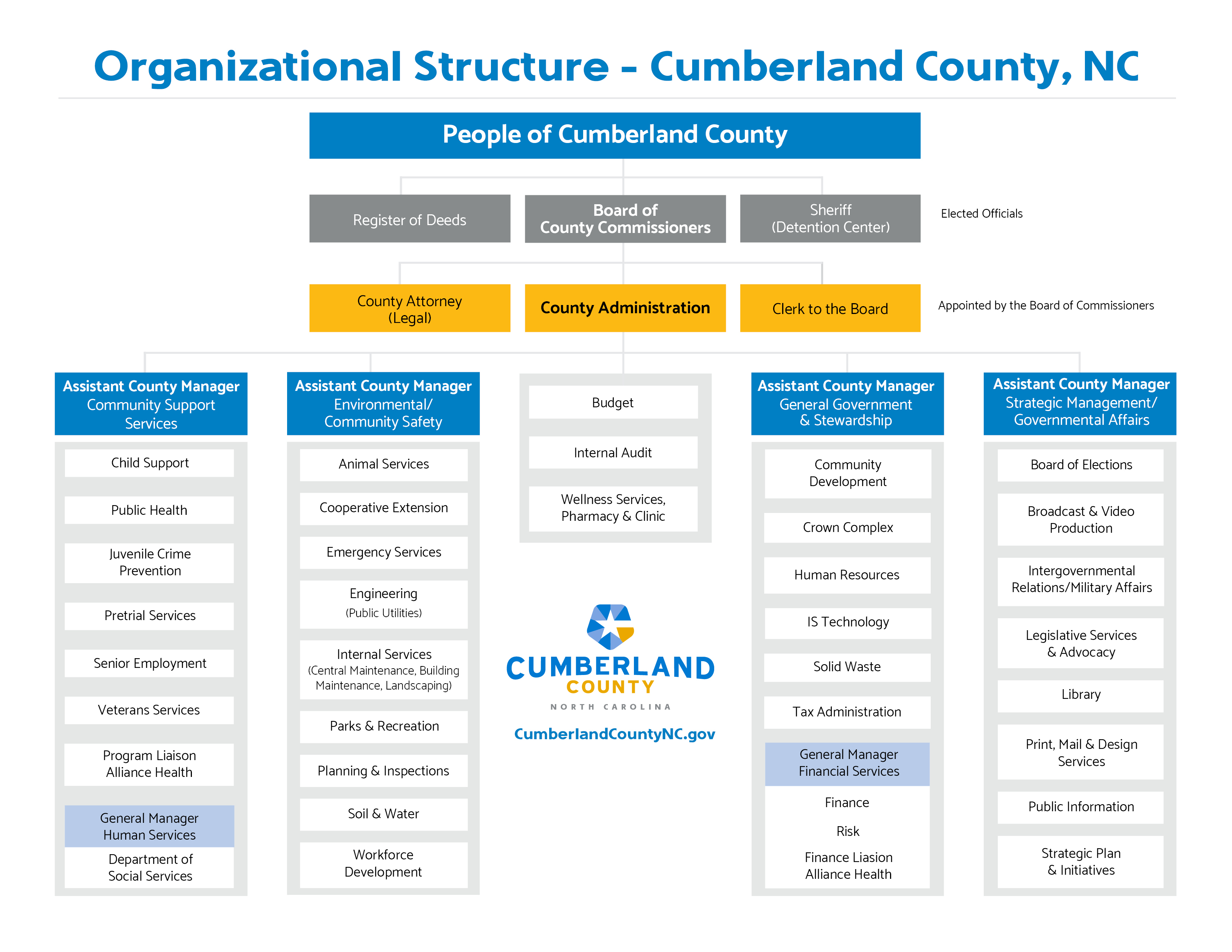 Cumberland_County_Organizational_Chart_July 2020