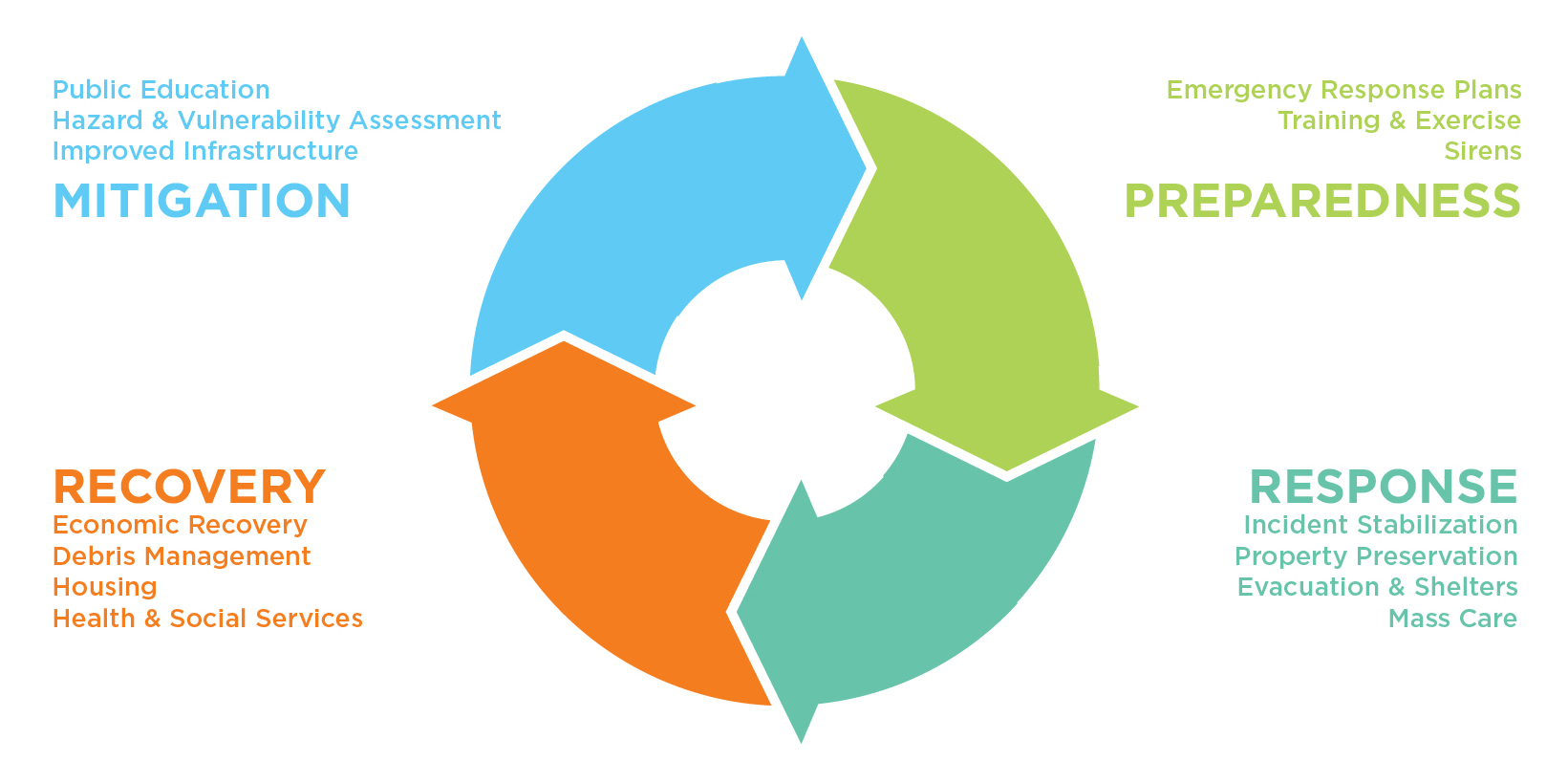 Mitigation Preparedness Response and Recovery Infographic