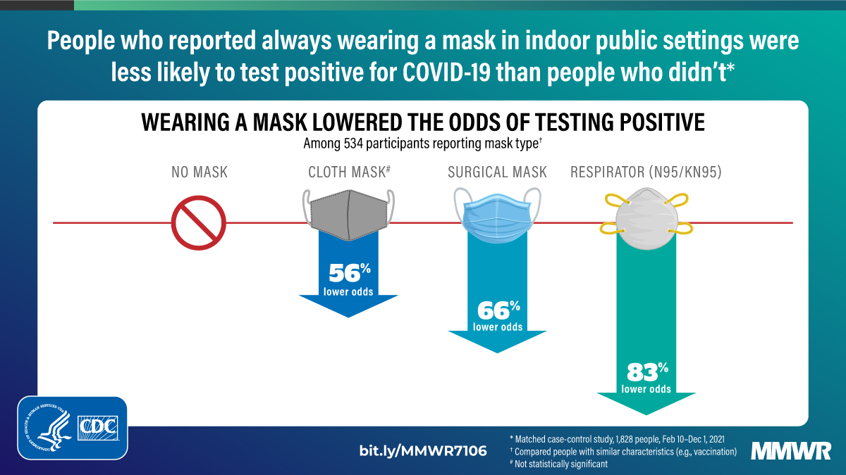 mm7106e1_MaskingEffectiveness_IMAGE_04Feb22_1200x675_1 chart of mask effectiveness