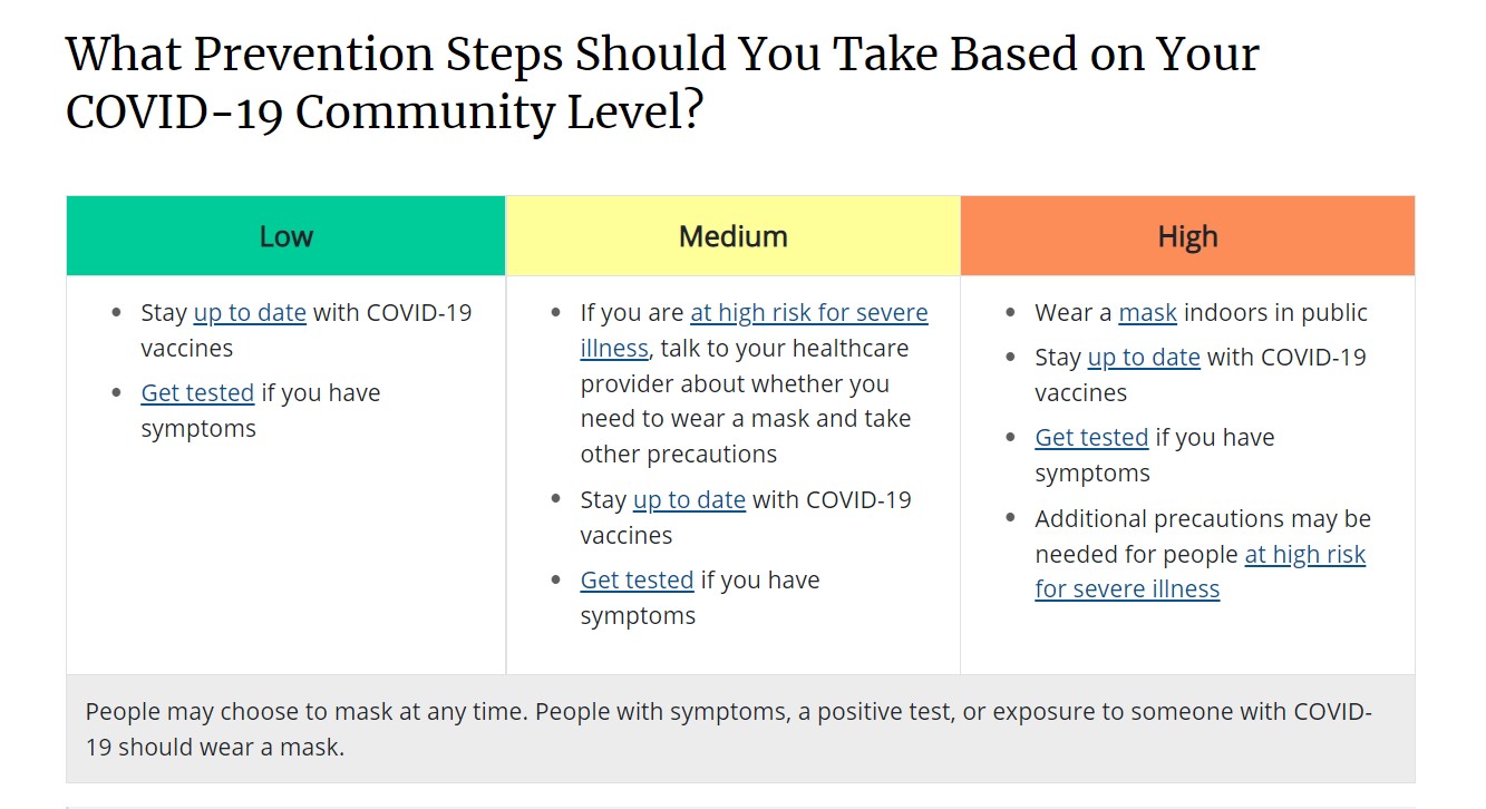 prevention_steps chart of COVID-19 community level low, medium and high prevention steps