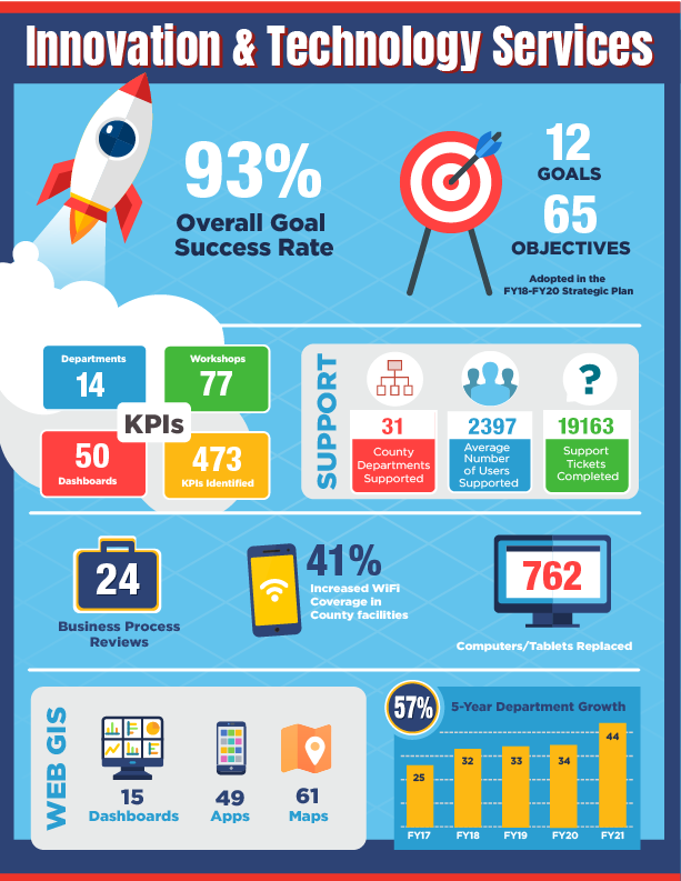 Infographic displaying the 2018 to 2021 Review